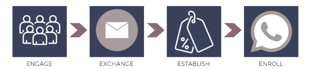 Icons representing all 4 steps of the get coaching clients marketing system.